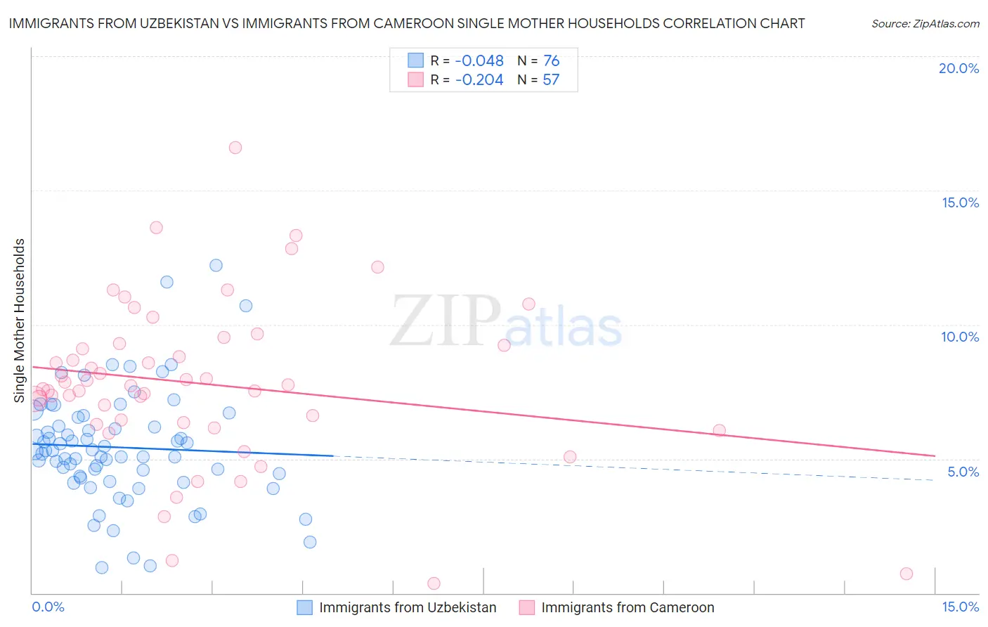 Immigrants from Uzbekistan vs Immigrants from Cameroon Single Mother Households