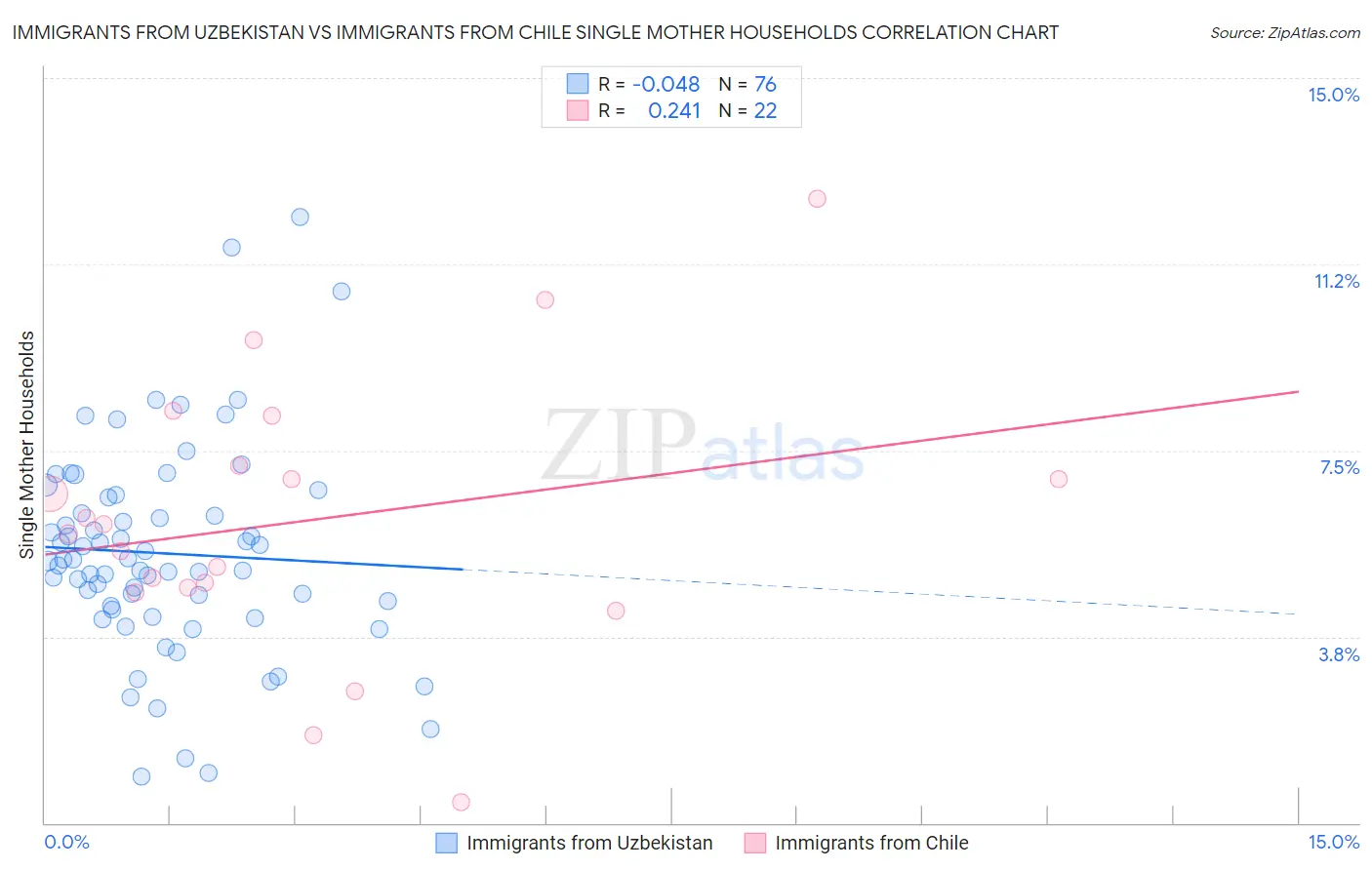 Immigrants from Uzbekistan vs Immigrants from Chile Single Mother Households