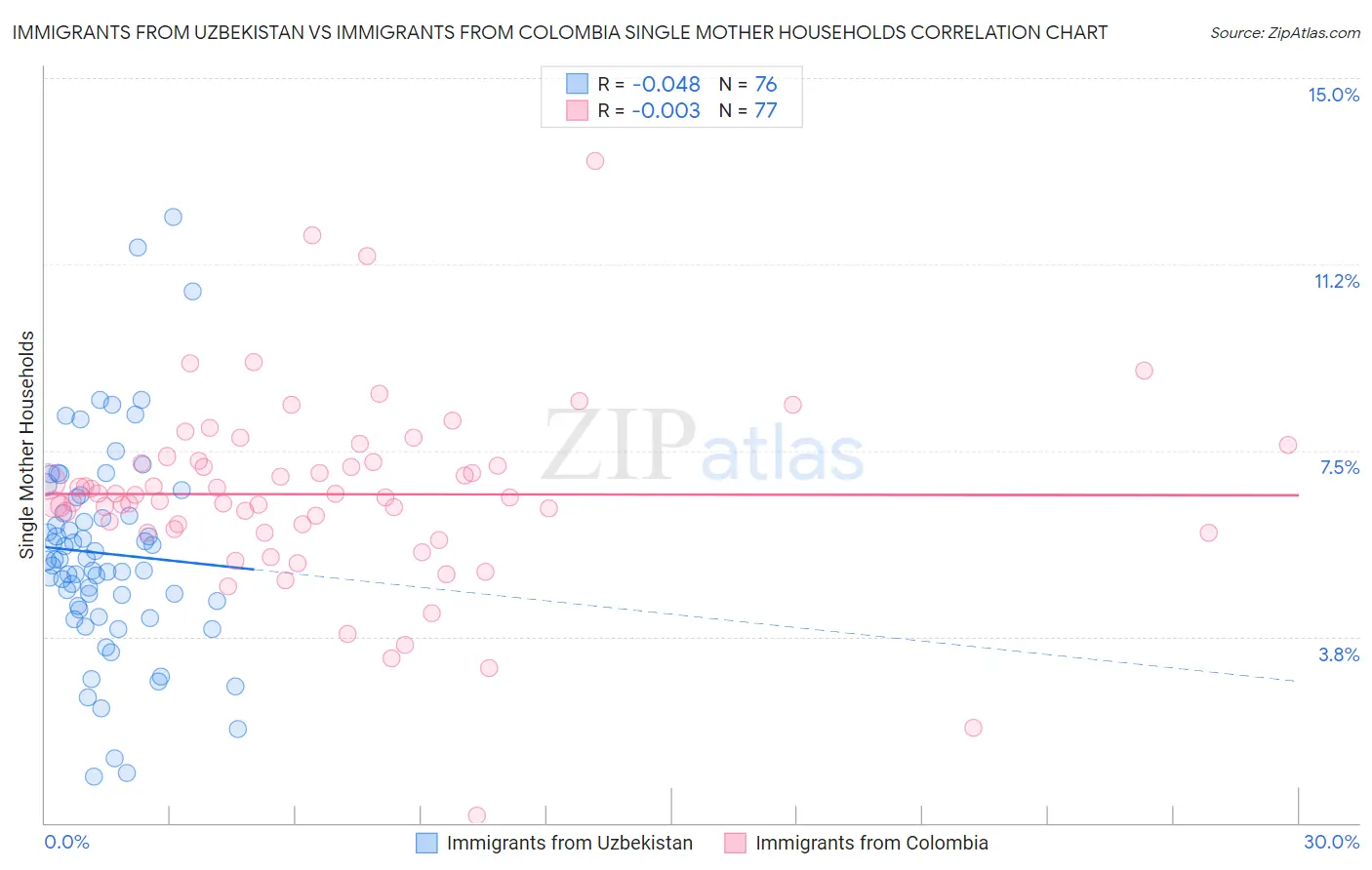 Immigrants from Uzbekistan vs Immigrants from Colombia Single Mother Households