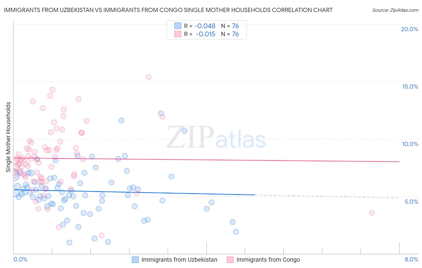 Immigrants from Uzbekistan vs Immigrants from Congo Single Mother Households