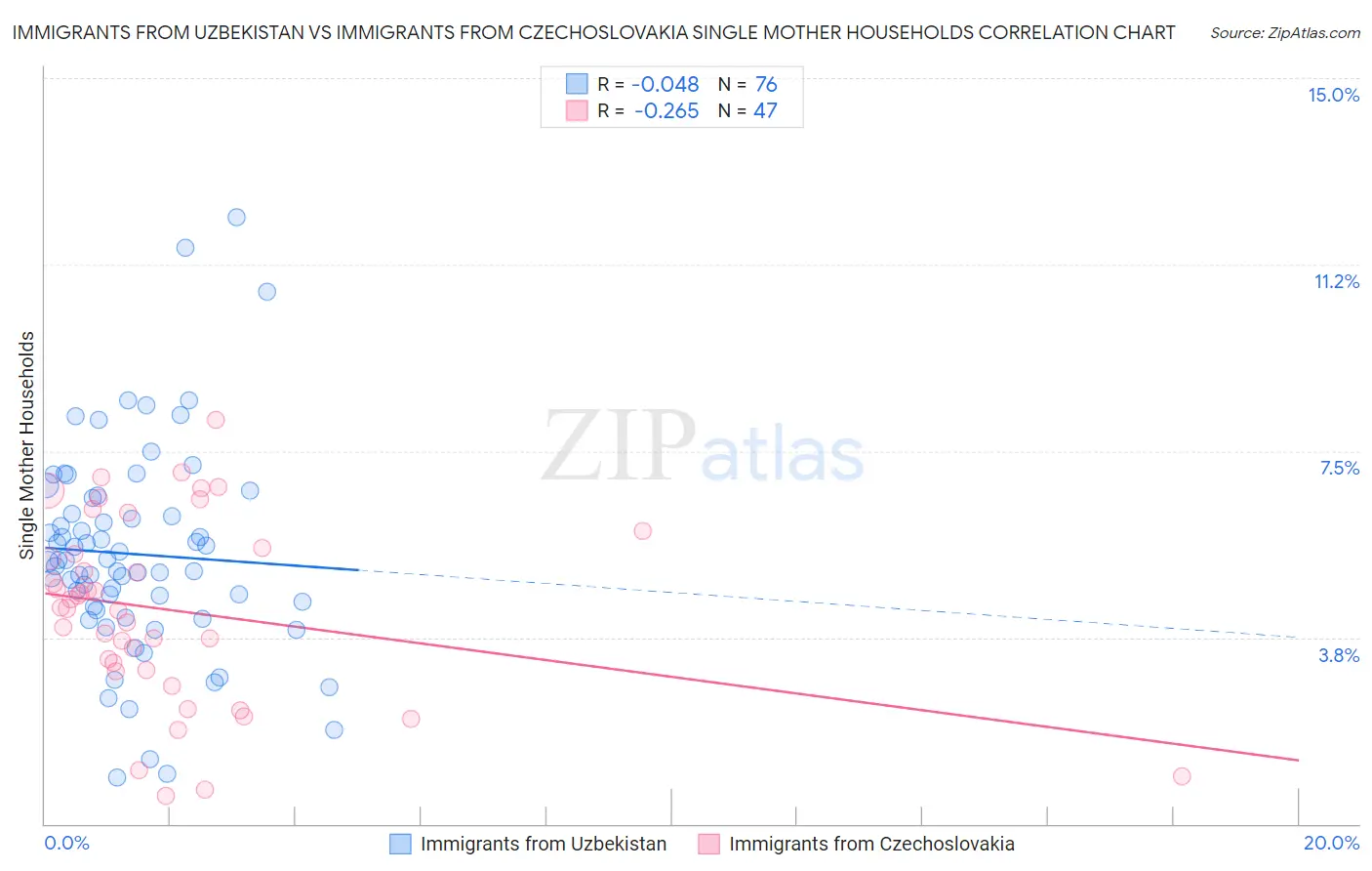 Immigrants from Uzbekistan vs Immigrants from Czechoslovakia Single Mother Households