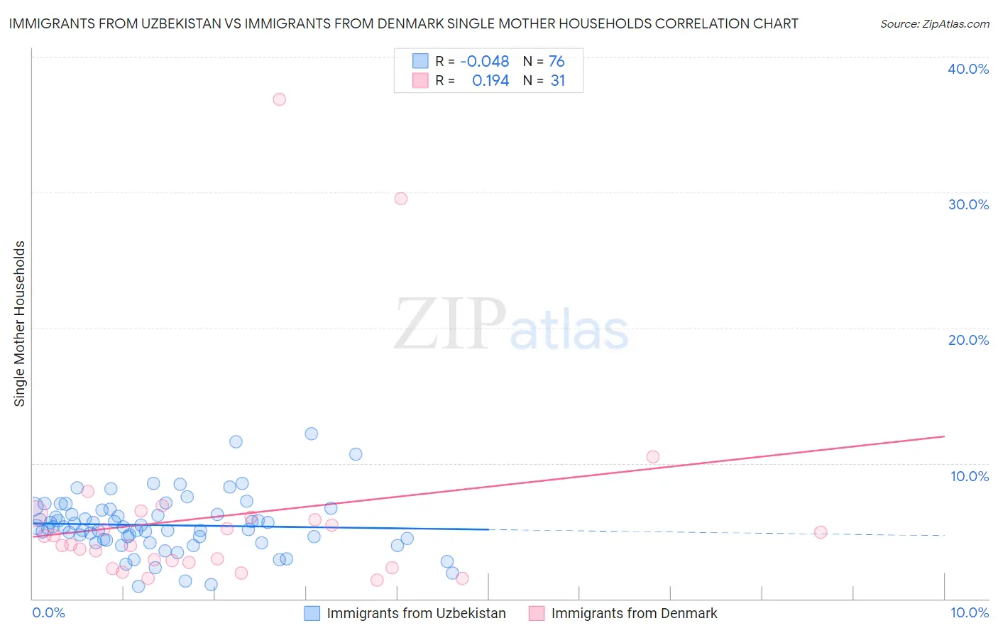 Immigrants from Uzbekistan vs Immigrants from Denmark Single Mother Households