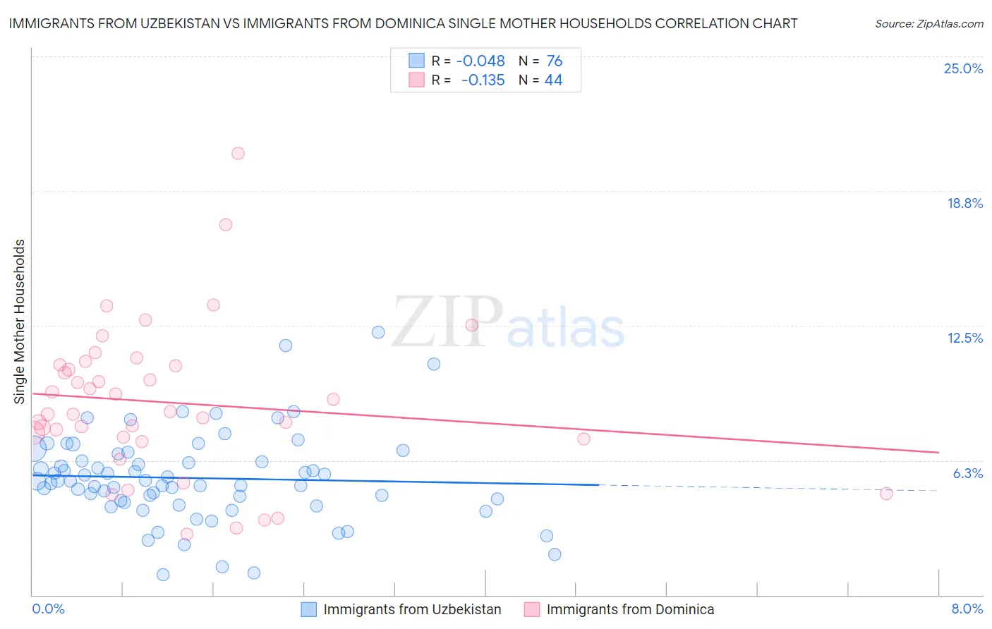 Immigrants from Uzbekistan vs Immigrants from Dominica Single Mother Households