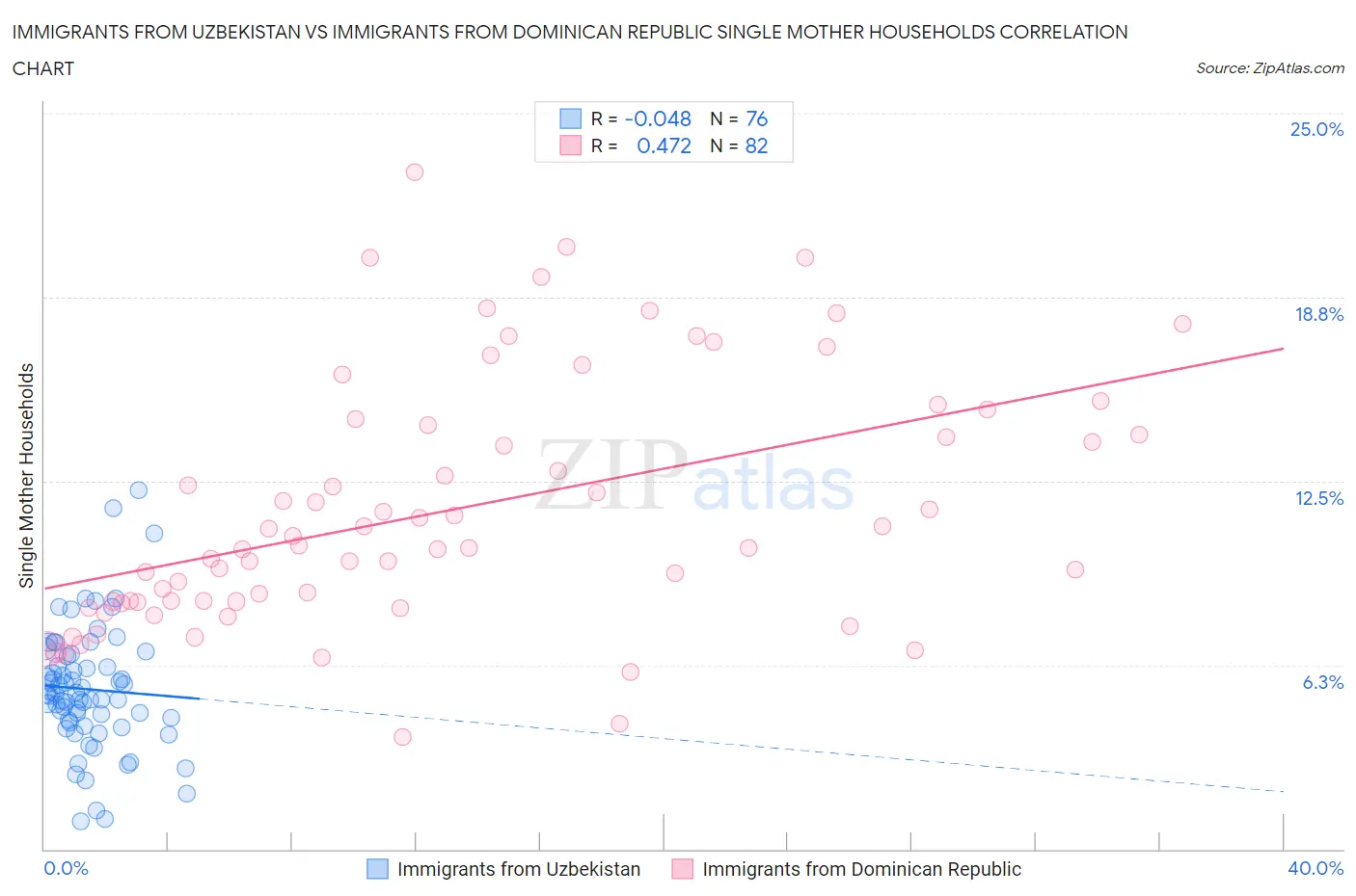 Immigrants from Uzbekistan vs Immigrants from Dominican Republic Single Mother Households