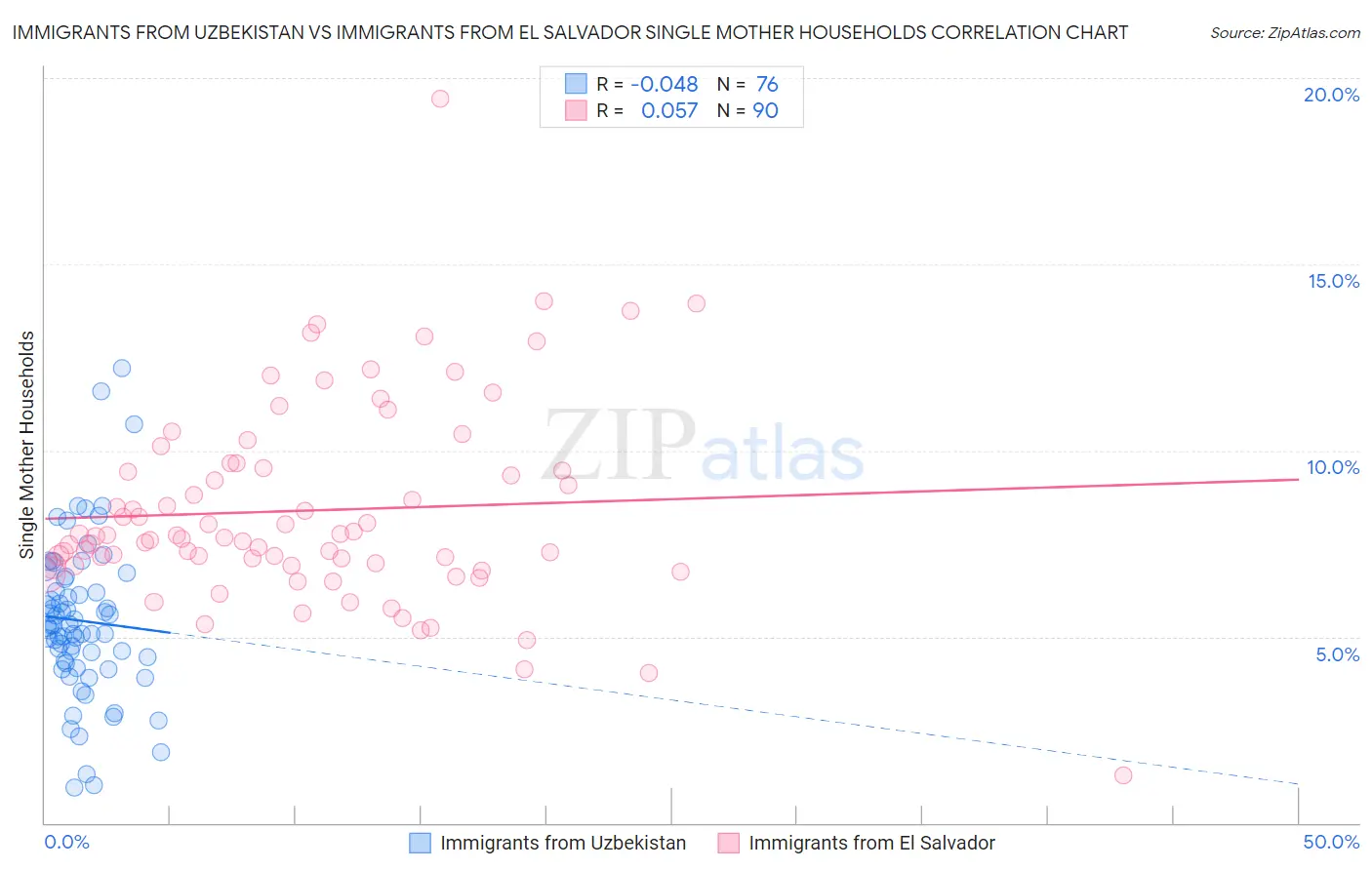 Immigrants from Uzbekistan vs Immigrants from El Salvador Single Mother Households