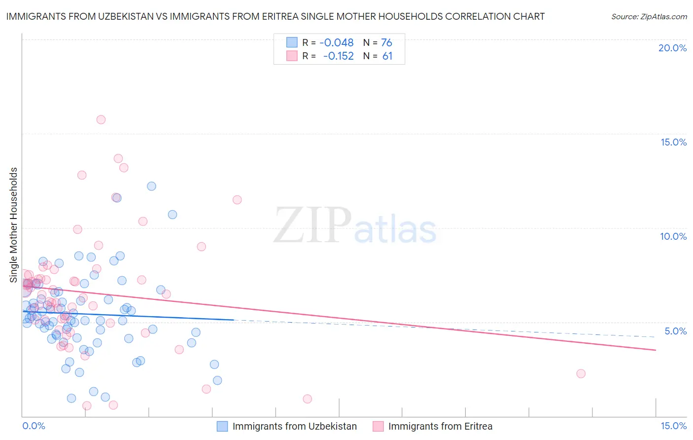 Immigrants from Uzbekistan vs Immigrants from Eritrea Single Mother Households