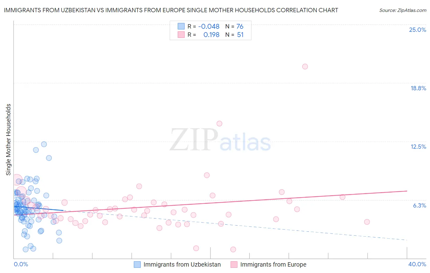 Immigrants from Uzbekistan vs Immigrants from Europe Single Mother Households