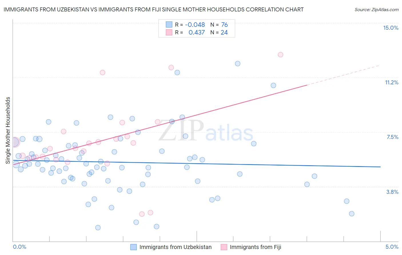 Immigrants from Uzbekistan vs Immigrants from Fiji Single Mother Households