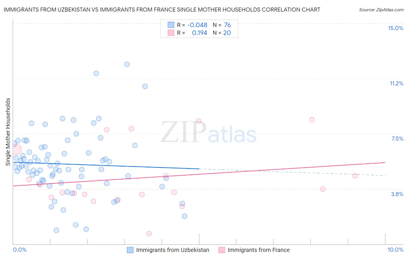 Immigrants from Uzbekistan vs Immigrants from France Single Mother Households
