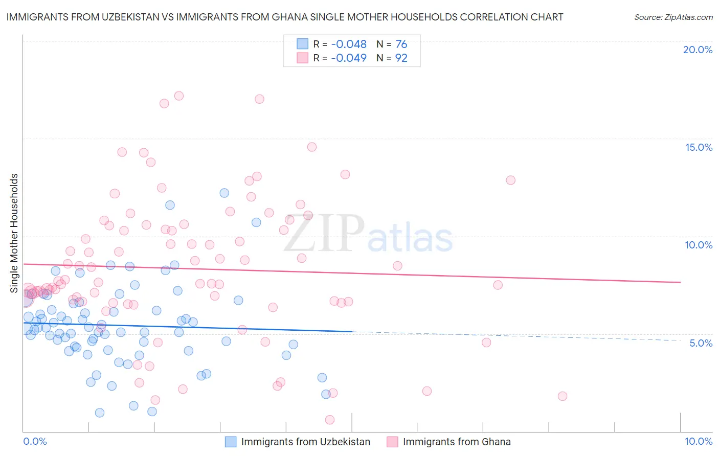 Immigrants from Uzbekistan vs Immigrants from Ghana Single Mother Households