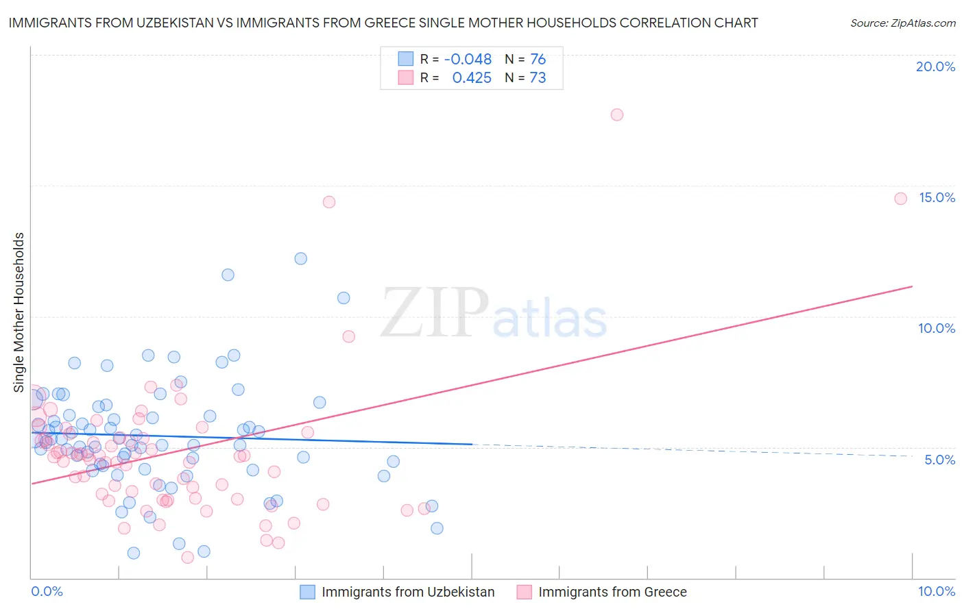 Immigrants from Uzbekistan vs Immigrants from Greece Single Mother Households