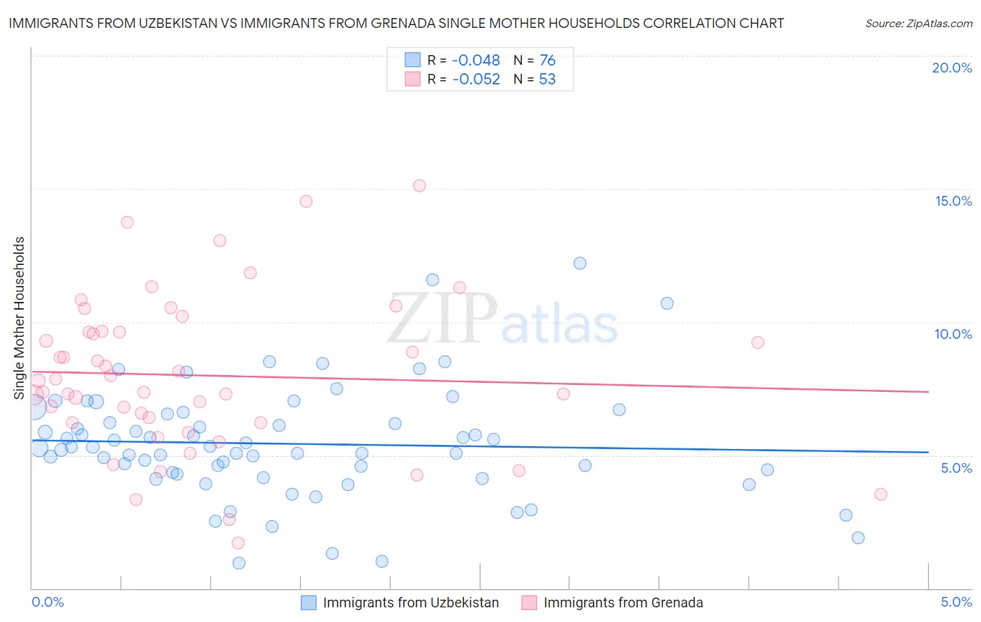 Immigrants from Uzbekistan vs Immigrants from Grenada Single Mother Households