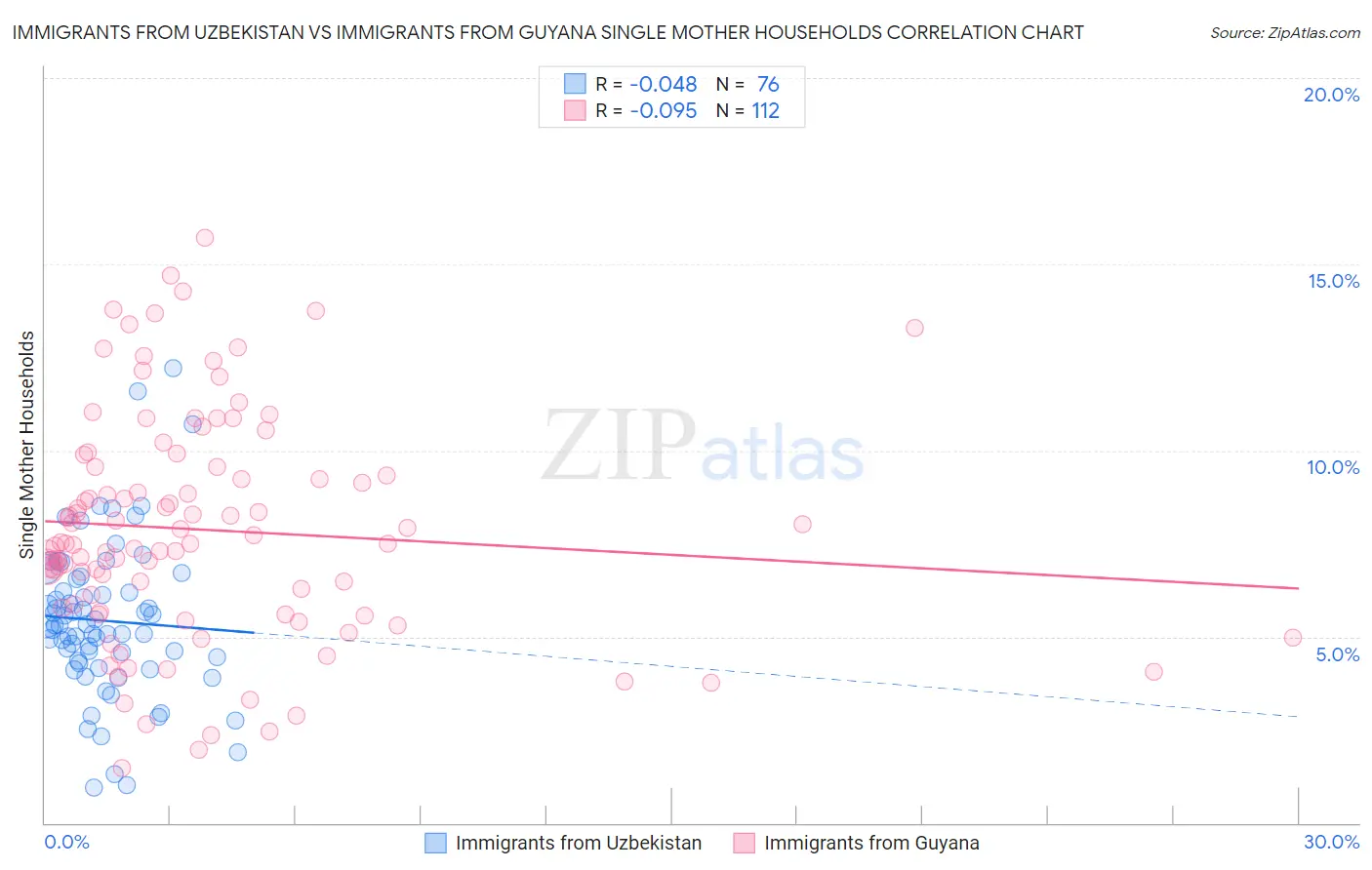 Immigrants from Uzbekistan vs Immigrants from Guyana Single Mother Households