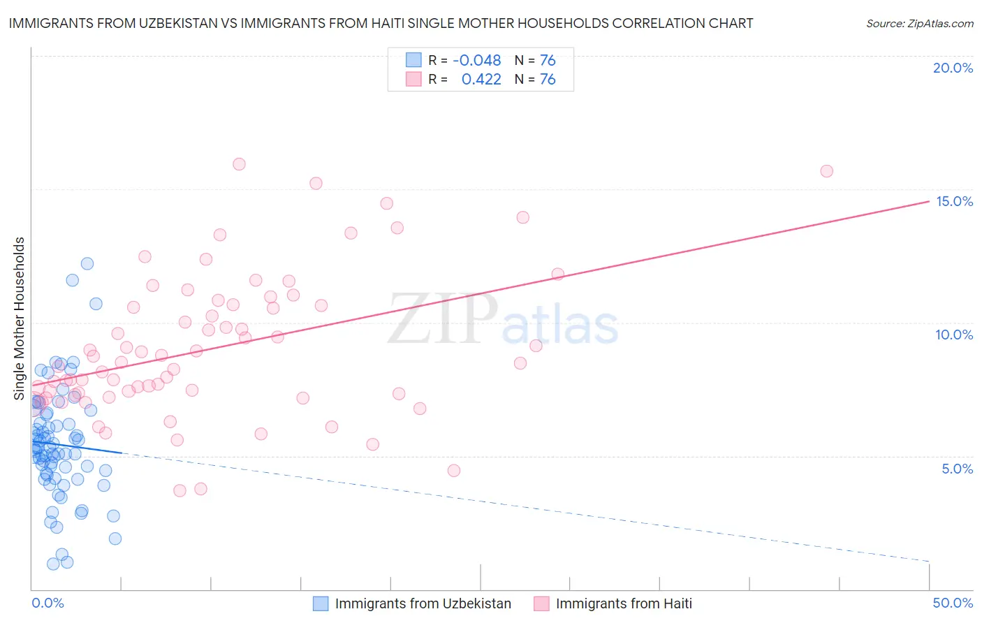 Immigrants from Uzbekistan vs Immigrants from Haiti Single Mother Households