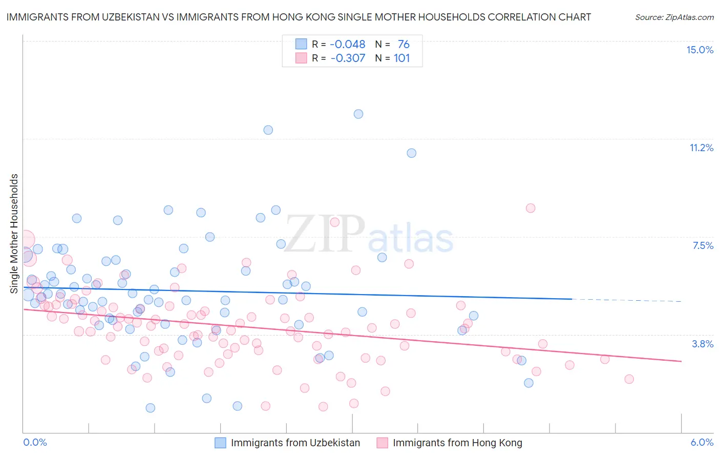 Immigrants from Uzbekistan vs Immigrants from Hong Kong Single Mother Households