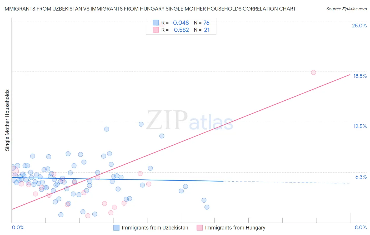 Immigrants from Uzbekistan vs Immigrants from Hungary Single Mother Households