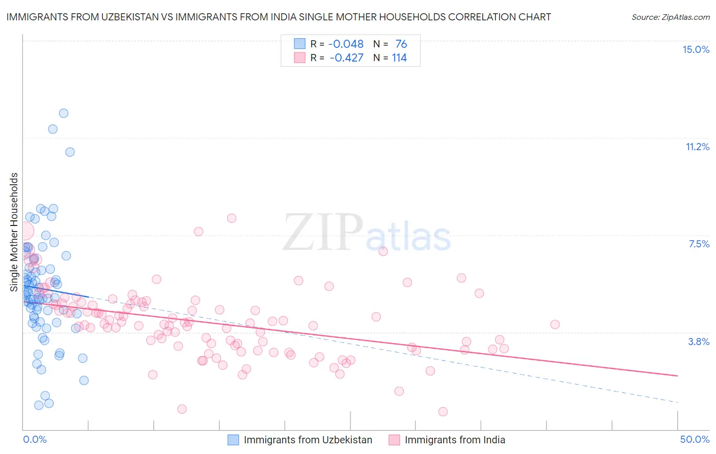 Immigrants from Uzbekistan vs Immigrants from India Single Mother Households
