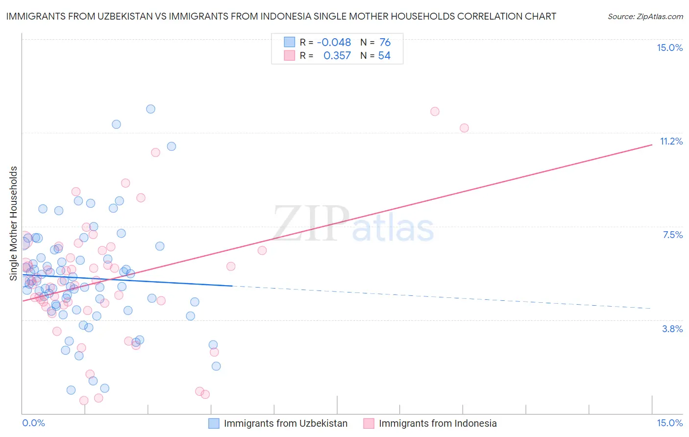 Immigrants from Uzbekistan vs Immigrants from Indonesia Single Mother Households