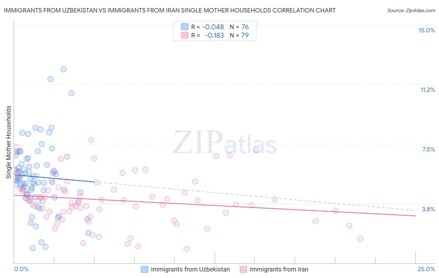 Immigrants from Uzbekistan vs Immigrants from Iran Single Mother Households