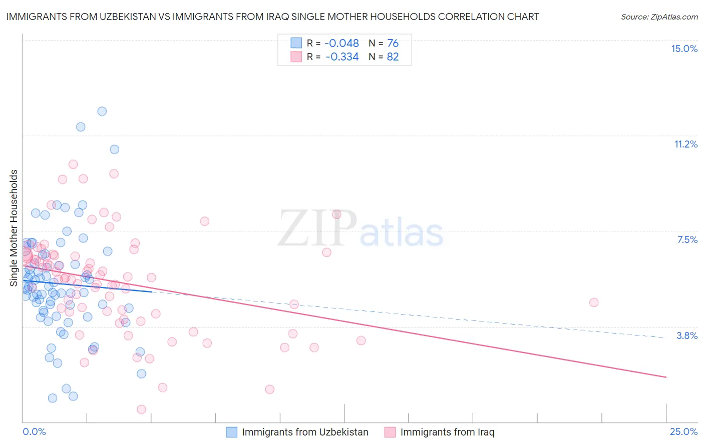 Immigrants from Uzbekistan vs Immigrants from Iraq Single Mother Households