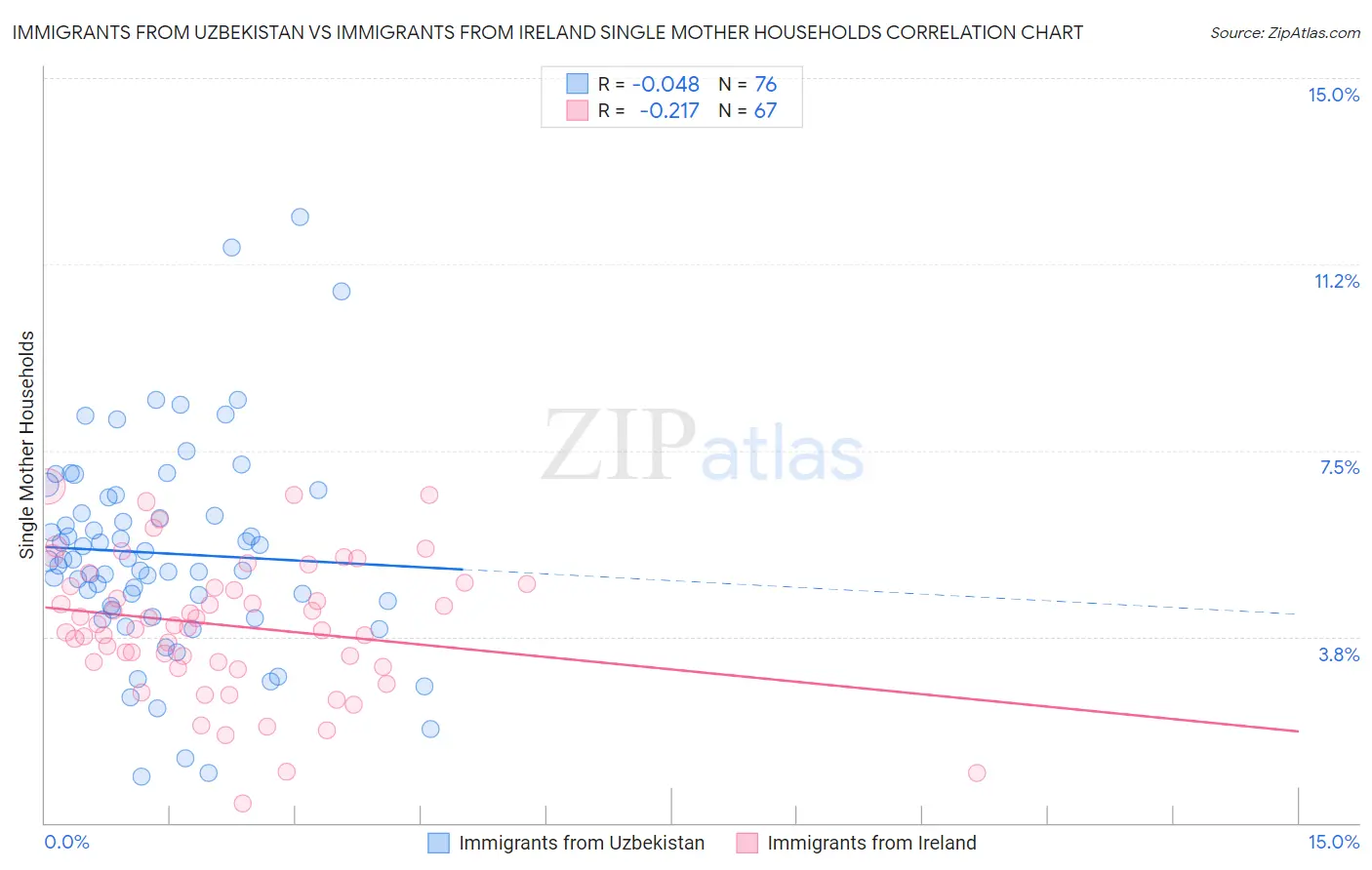 Immigrants from Uzbekistan vs Immigrants from Ireland Single Mother Households