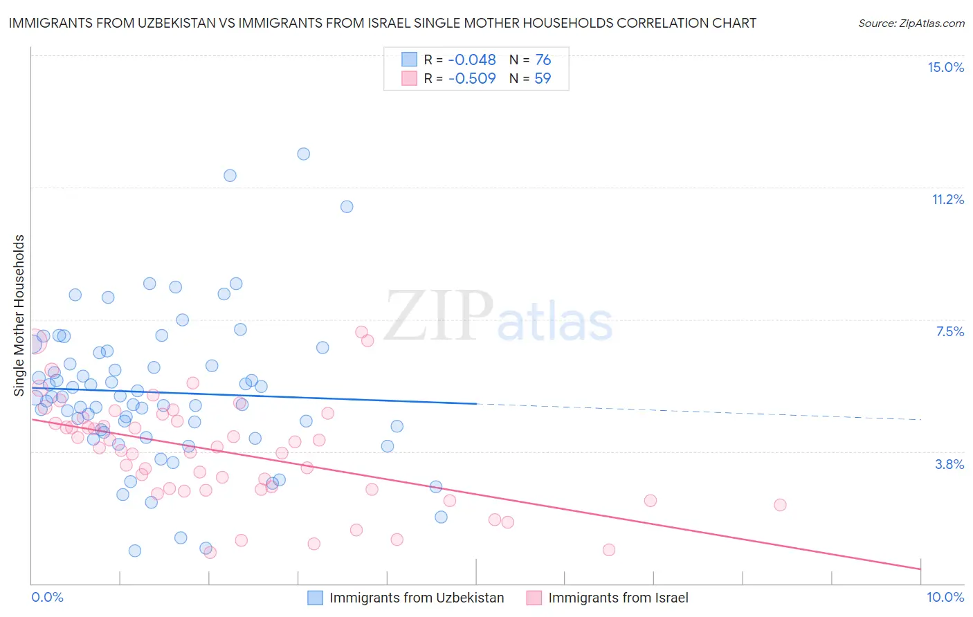 Immigrants from Uzbekistan vs Immigrants from Israel Single Mother Households
