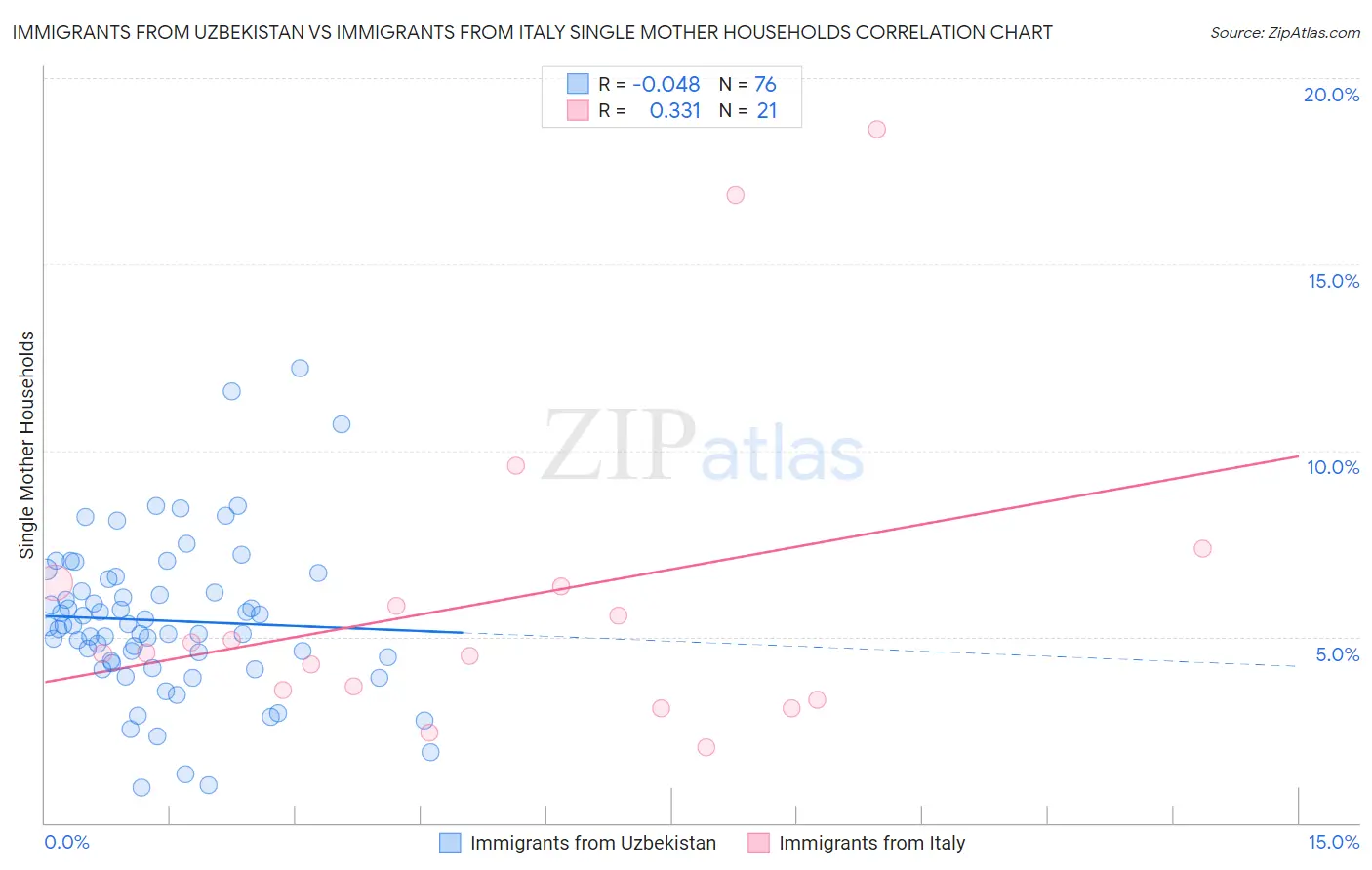 Immigrants from Uzbekistan vs Immigrants from Italy Single Mother Households