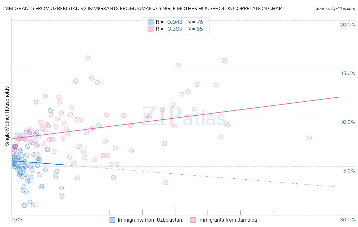 Immigrants from Uzbekistan vs Immigrants from Jamaica Single Mother Households