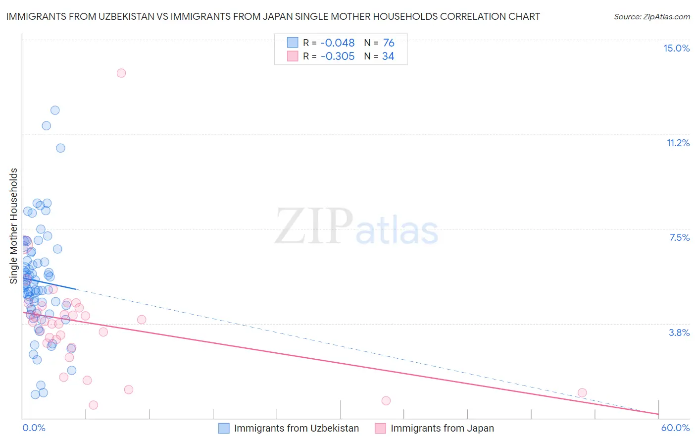 Immigrants from Uzbekistan vs Immigrants from Japan Single Mother Households