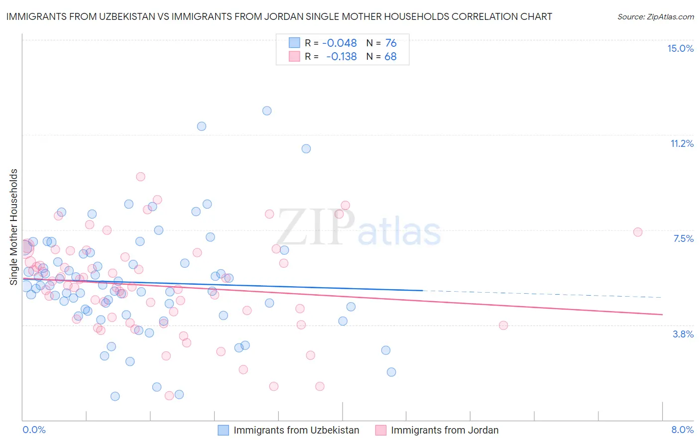 Immigrants from Uzbekistan vs Immigrants from Jordan Single Mother Households