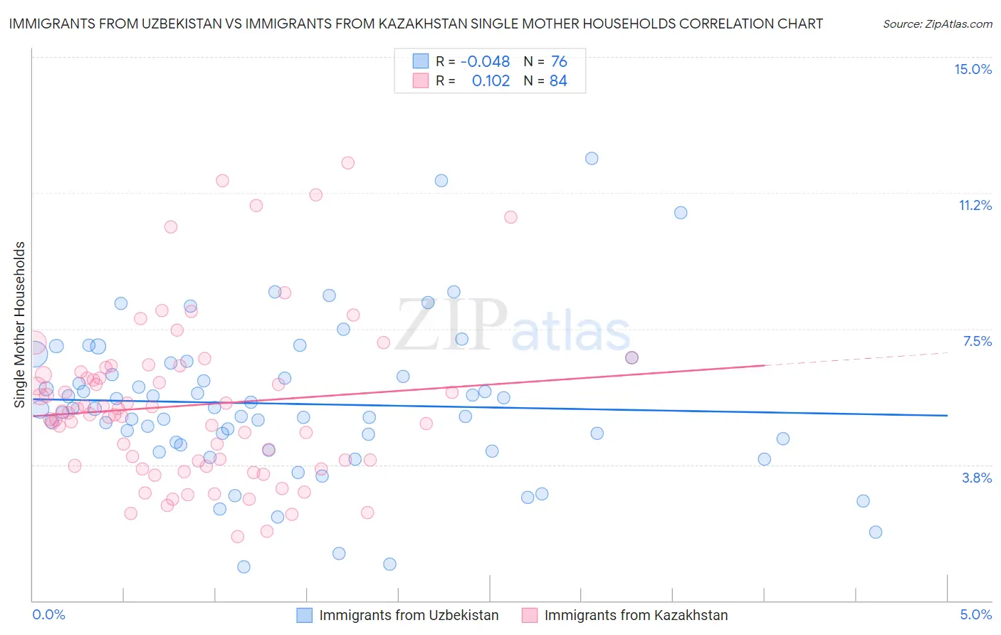 Immigrants from Uzbekistan vs Immigrants from Kazakhstan Single Mother Households