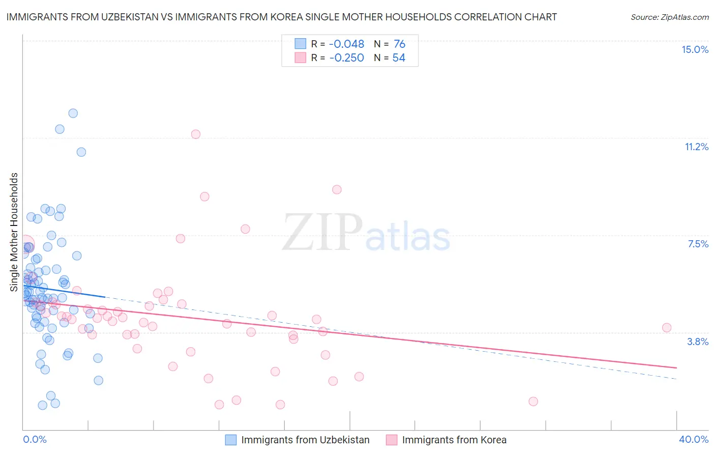 Immigrants from Uzbekistan vs Immigrants from Korea Single Mother Households
