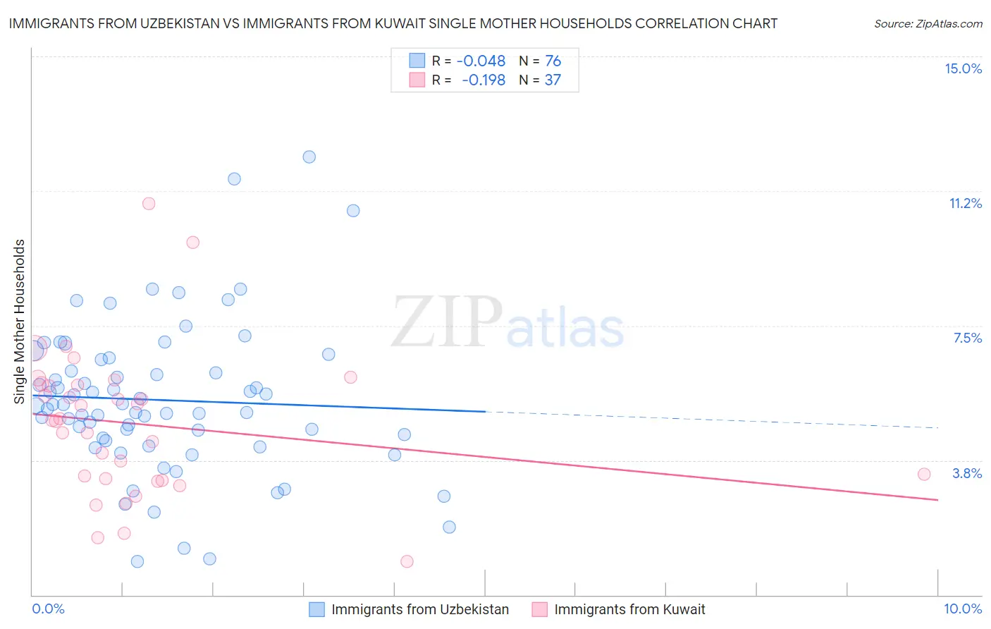 Immigrants from Uzbekistan vs Immigrants from Kuwait Single Mother Households