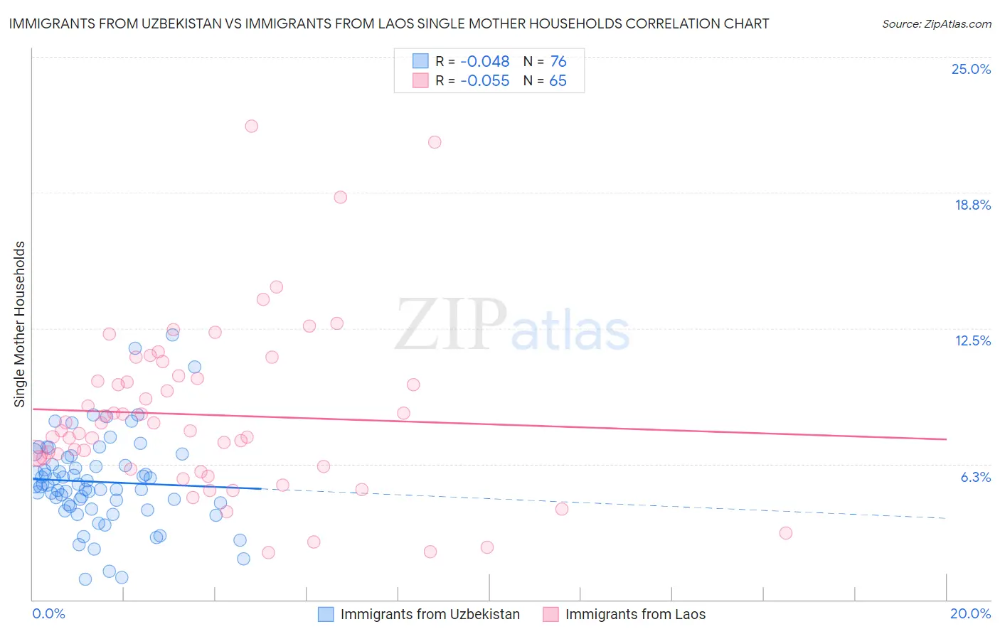 Immigrants from Uzbekistan vs Immigrants from Laos Single Mother Households