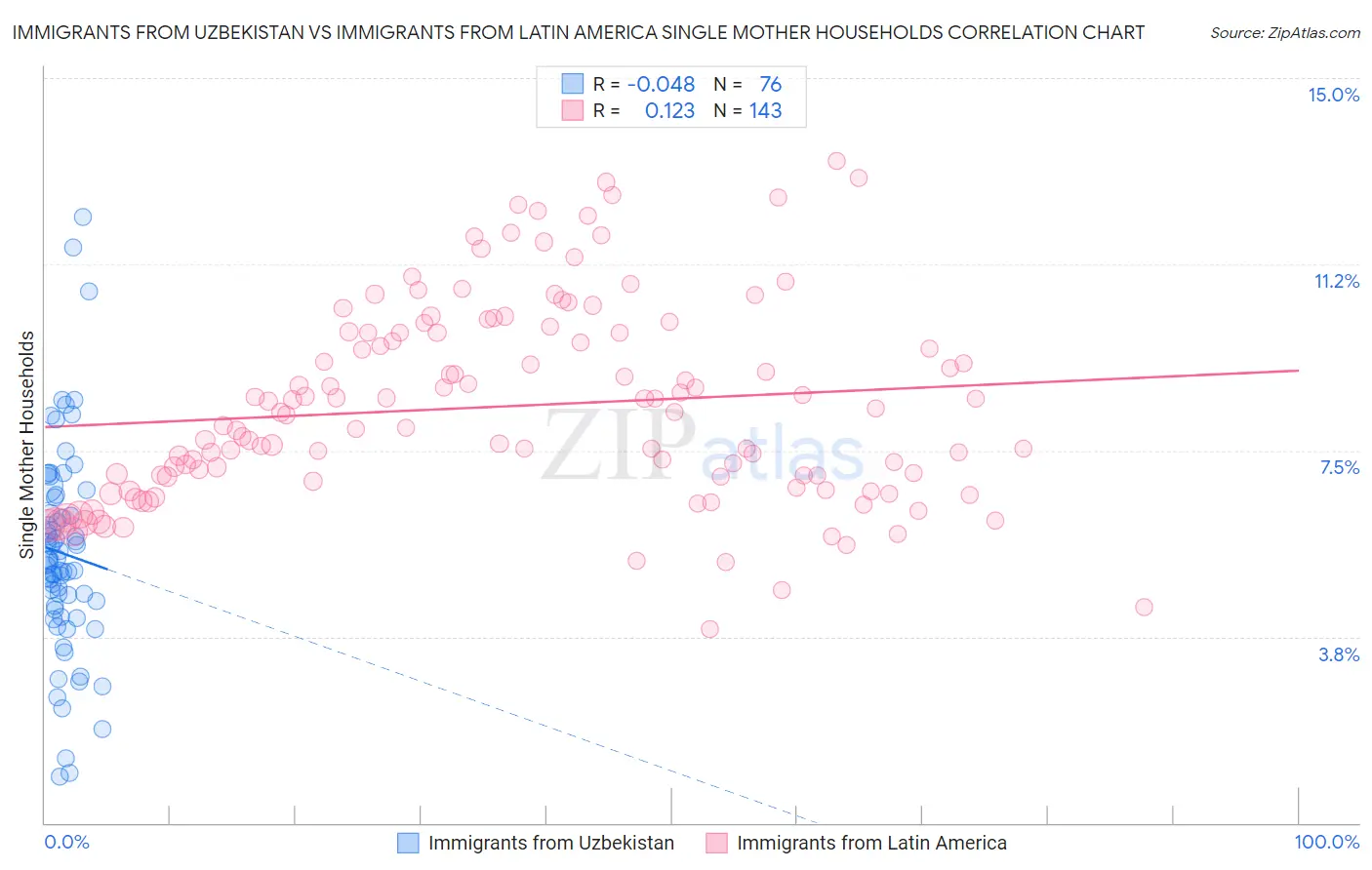 Immigrants from Uzbekistan vs Immigrants from Latin America Single Mother Households