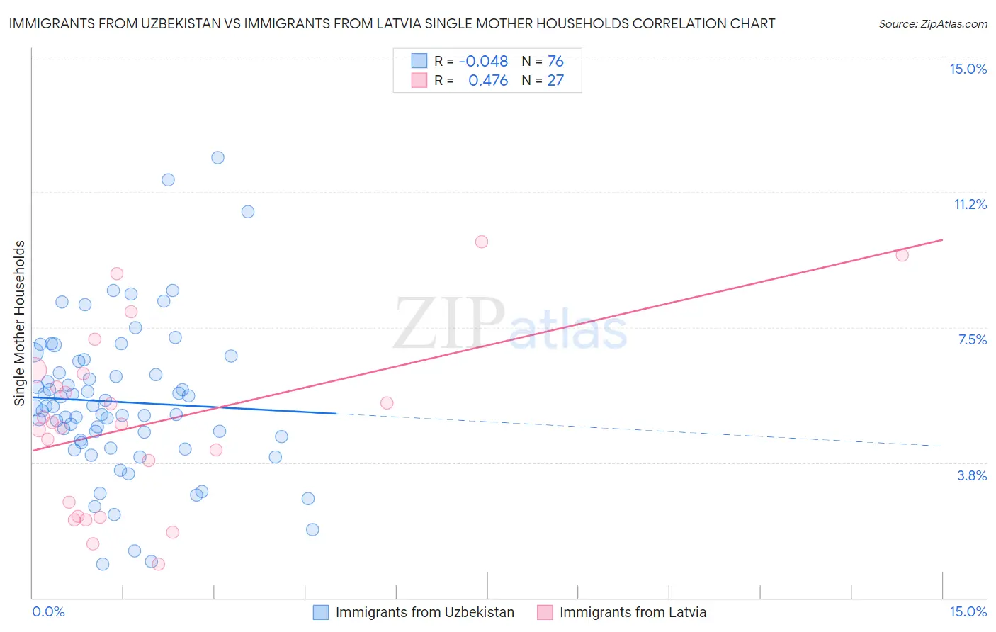 Immigrants from Uzbekistan vs Immigrants from Latvia Single Mother Households