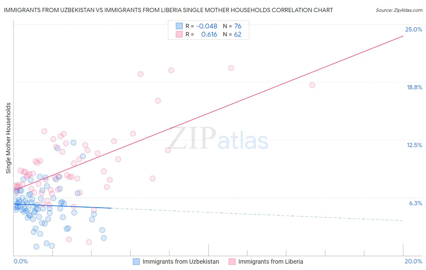 Immigrants from Uzbekistan vs Immigrants from Liberia Single Mother Households