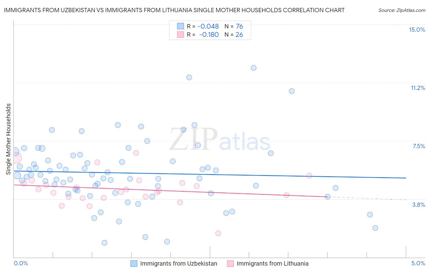 Immigrants from Uzbekistan vs Immigrants from Lithuania Single Mother Households