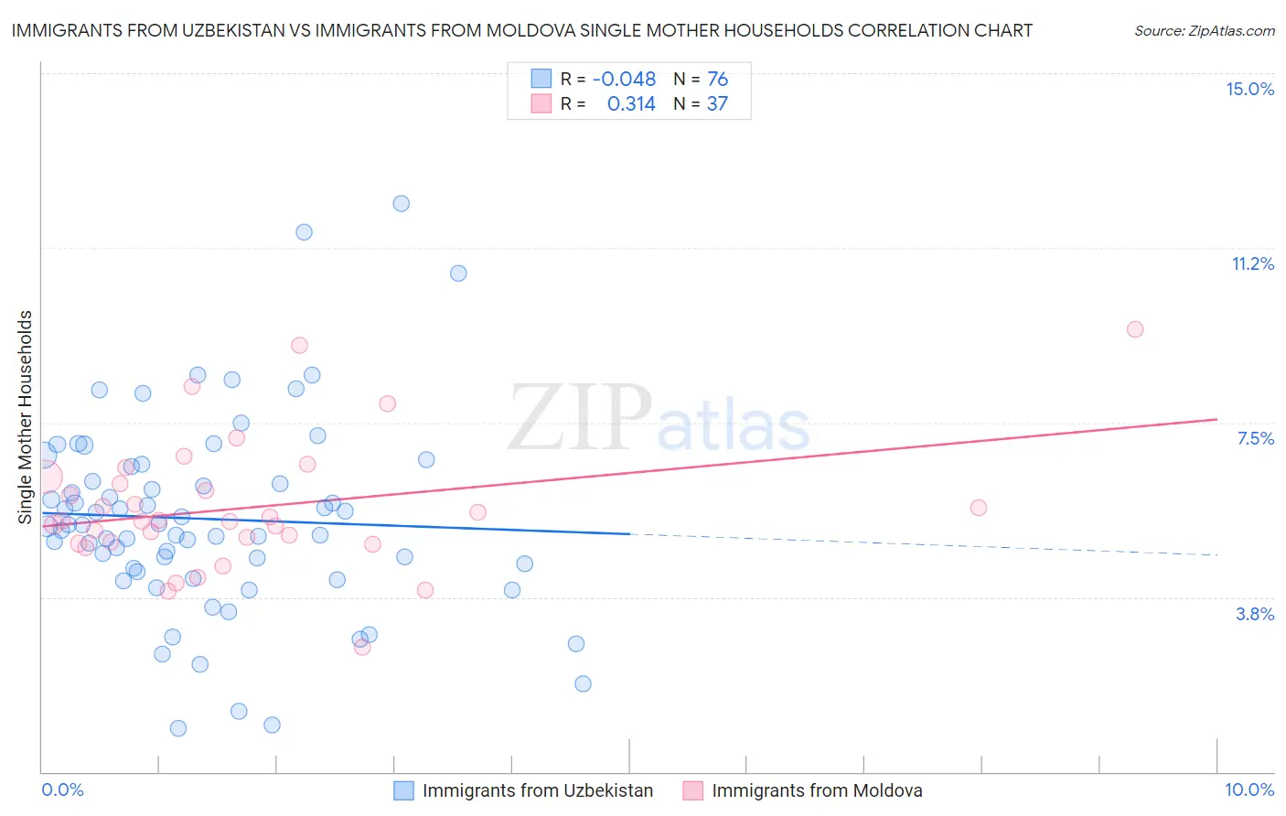 Immigrants from Uzbekistan vs Immigrants from Moldova Single Mother Households