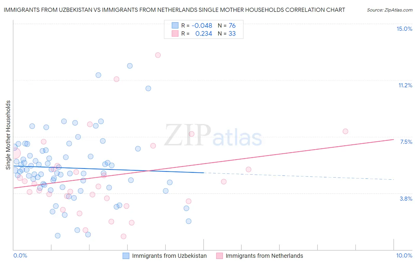 Immigrants from Uzbekistan vs Immigrants from Netherlands Single Mother Households