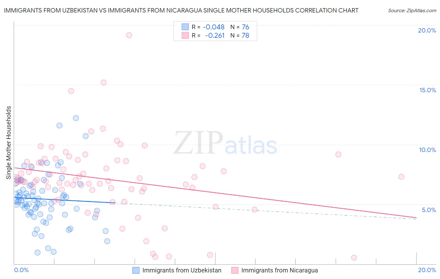 Immigrants from Uzbekistan vs Immigrants from Nicaragua Single Mother Households