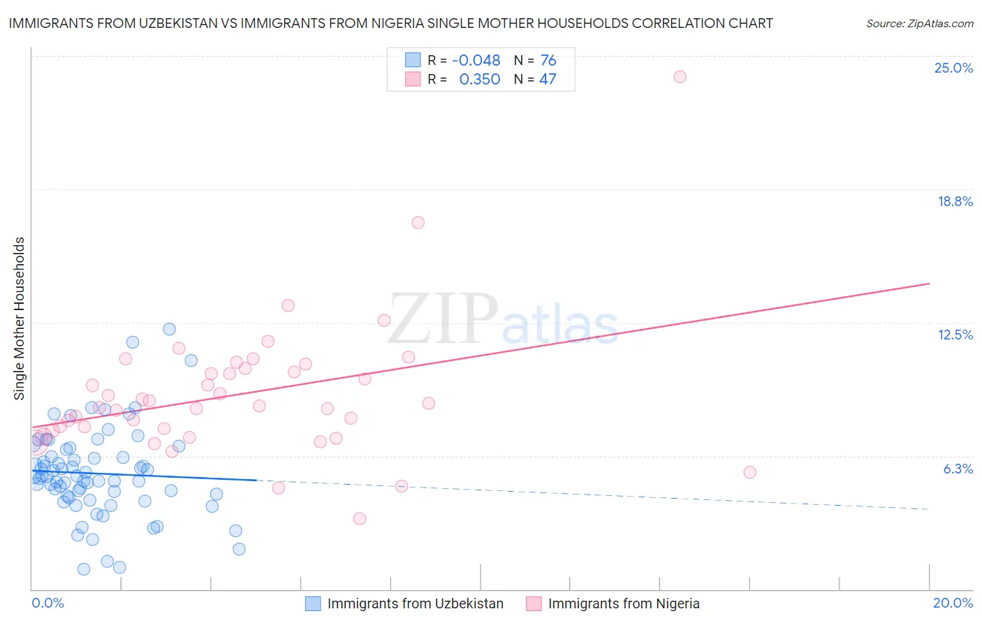 Immigrants from Uzbekistan vs Immigrants from Nigeria Single Mother Households