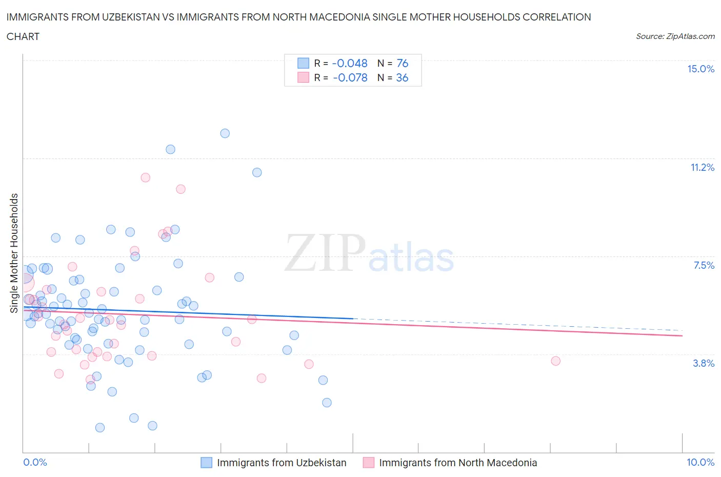 Immigrants from Uzbekistan vs Immigrants from North Macedonia Single Mother Households