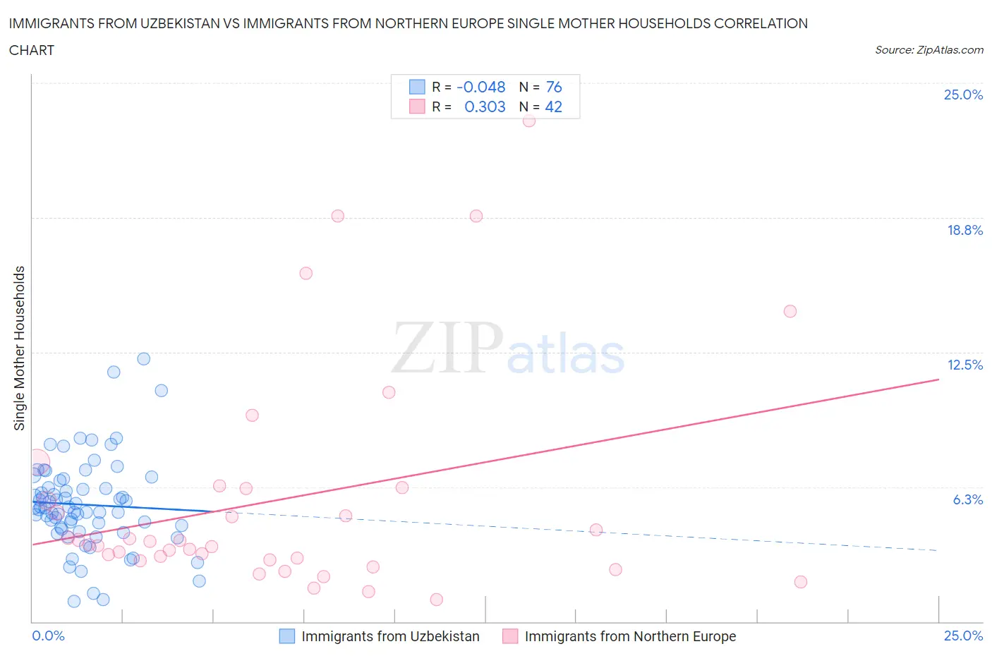 Immigrants from Uzbekistan vs Immigrants from Northern Europe Single Mother Households
