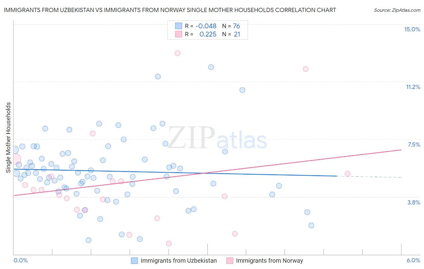 Immigrants from Uzbekistan vs Immigrants from Norway Single Mother Households