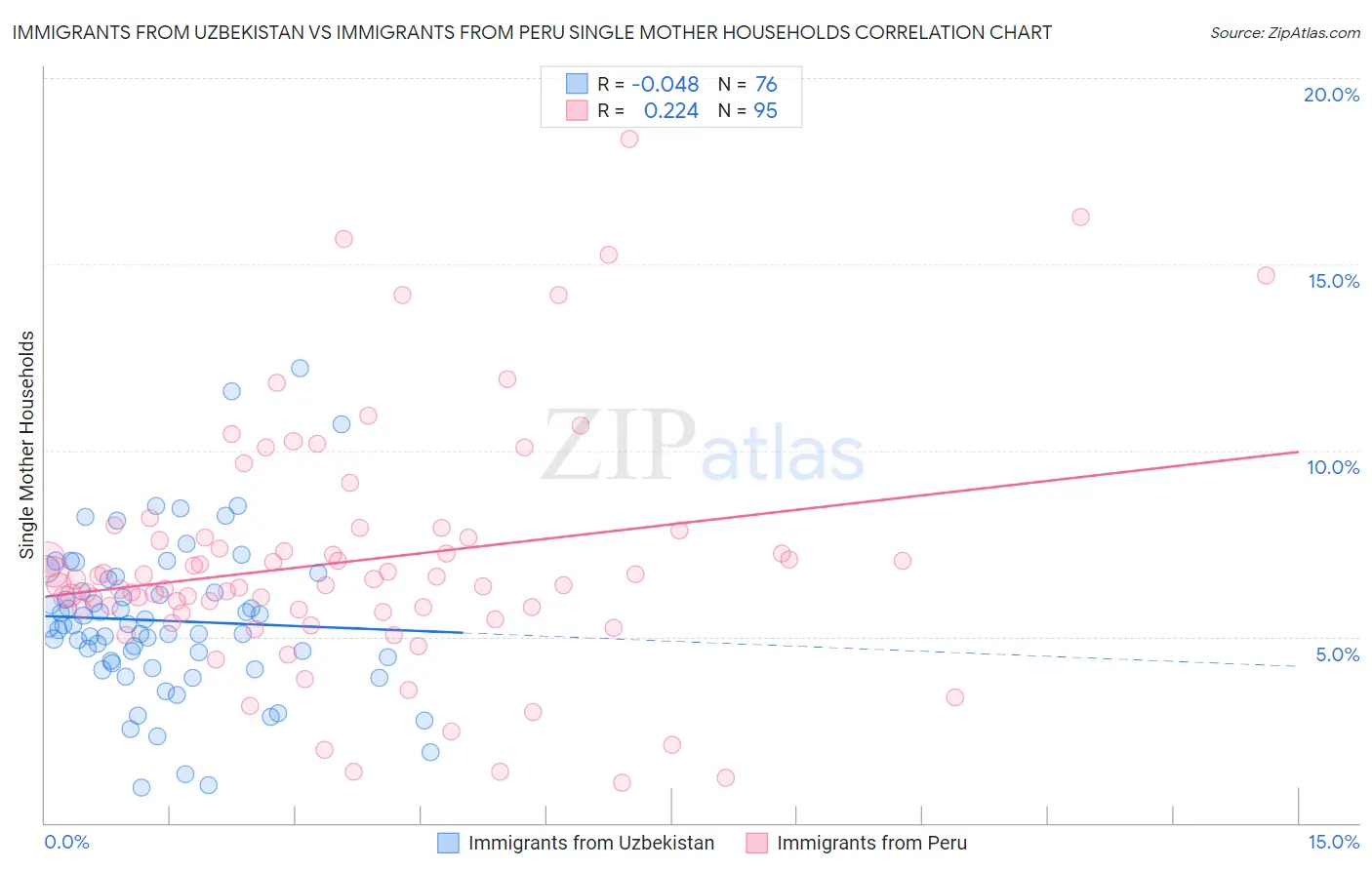 Immigrants from Uzbekistan vs Immigrants from Peru Single Mother Households