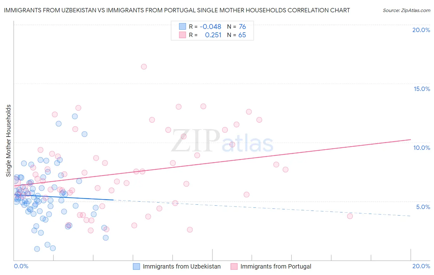 Immigrants from Uzbekistan vs Immigrants from Portugal Single Mother Households