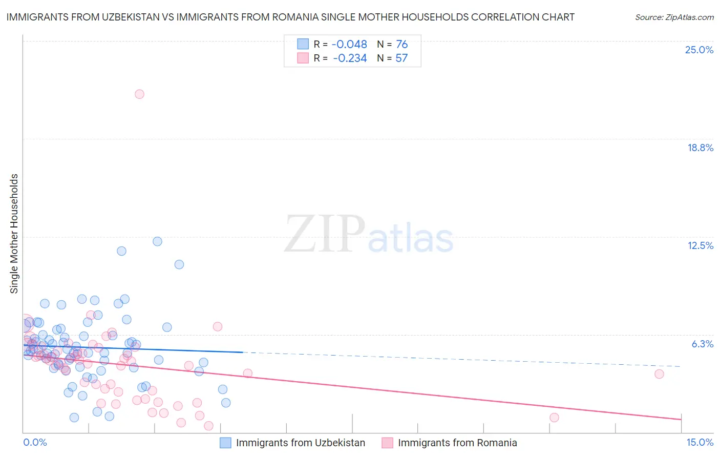 Immigrants from Uzbekistan vs Immigrants from Romania Single Mother Households