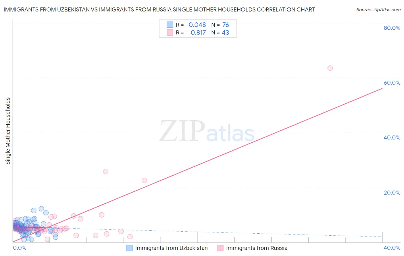 Immigrants from Uzbekistan vs Immigrants from Russia Single Mother Households