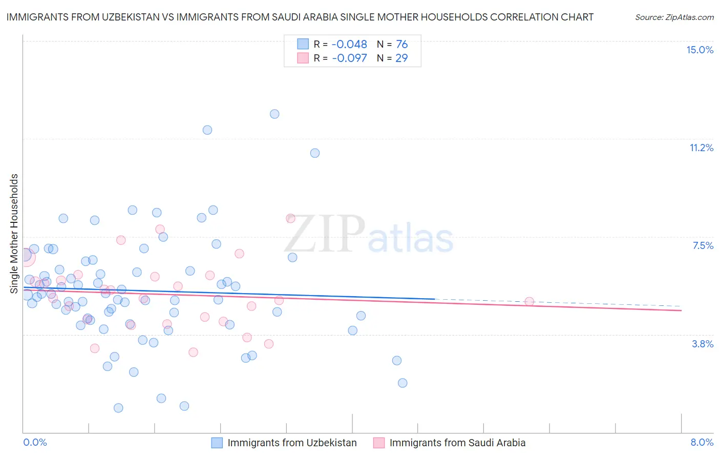 Immigrants from Uzbekistan vs Immigrants from Saudi Arabia Single Mother Households